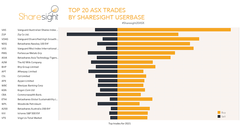 image 0 Top ASX trades 2021