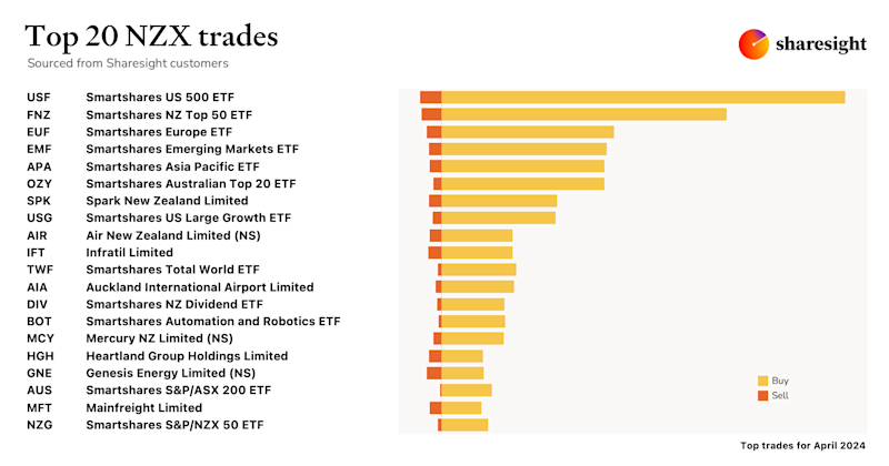 Top20 NZX monthly Apr24