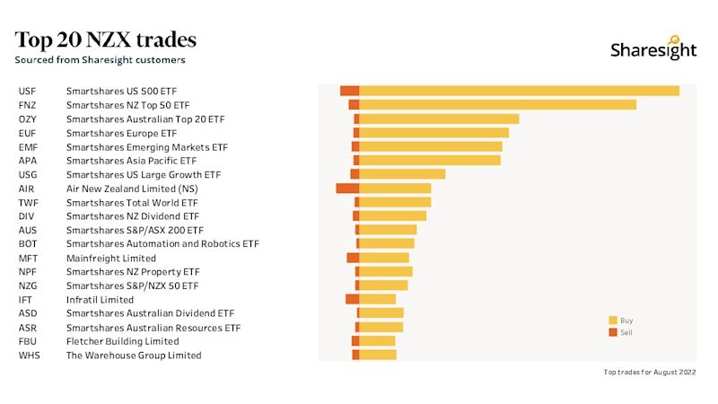 Top20 NZX monthly Aug22