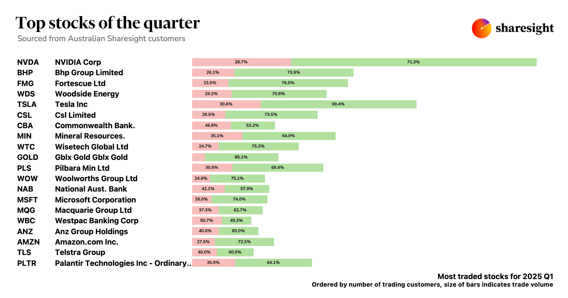 Top 20 AU shares only Q1 2025
