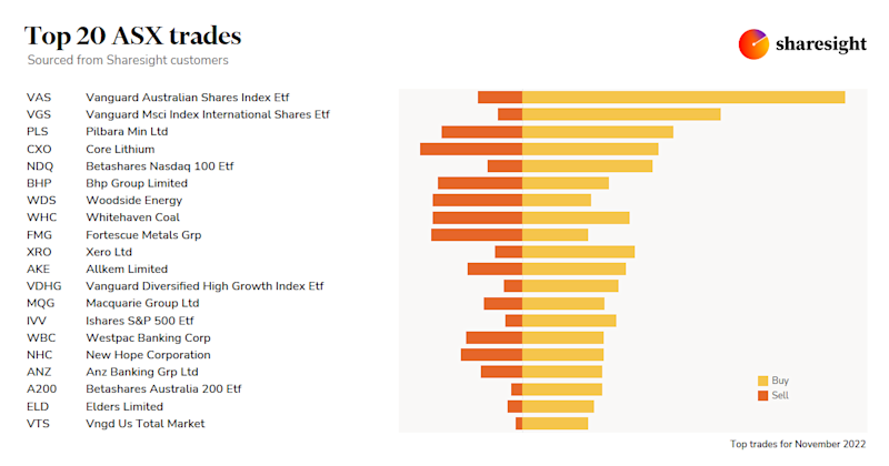 Top20 ASX monthly Nov22