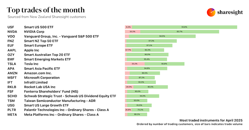 Top 20 NZ trades Apr25