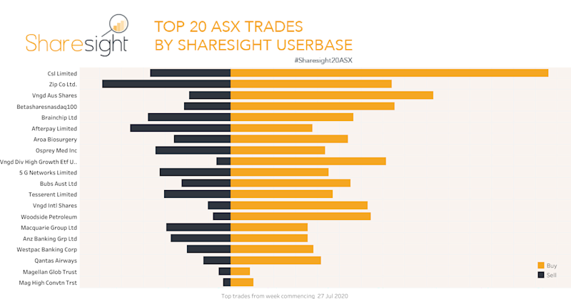 Sharesight20 weekly ASX snapshot 3 August 2020