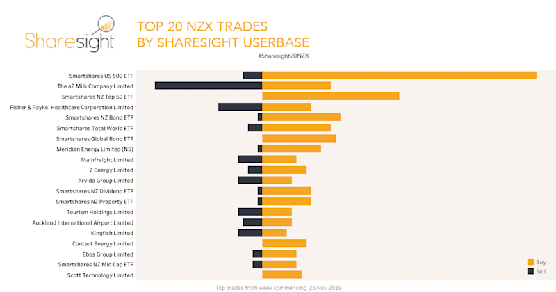 Top 20 NZX stocks Dec 2019