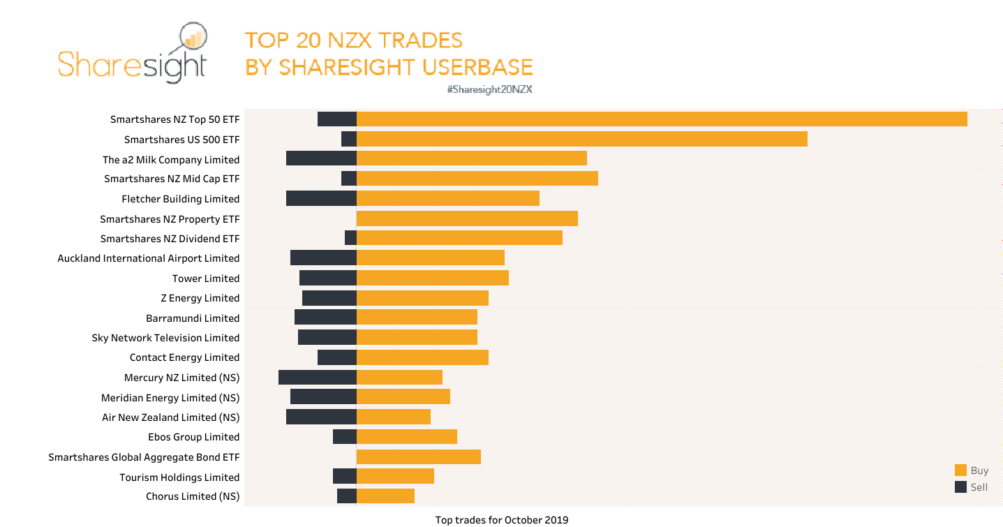 Top20 NZX trades October 2019
