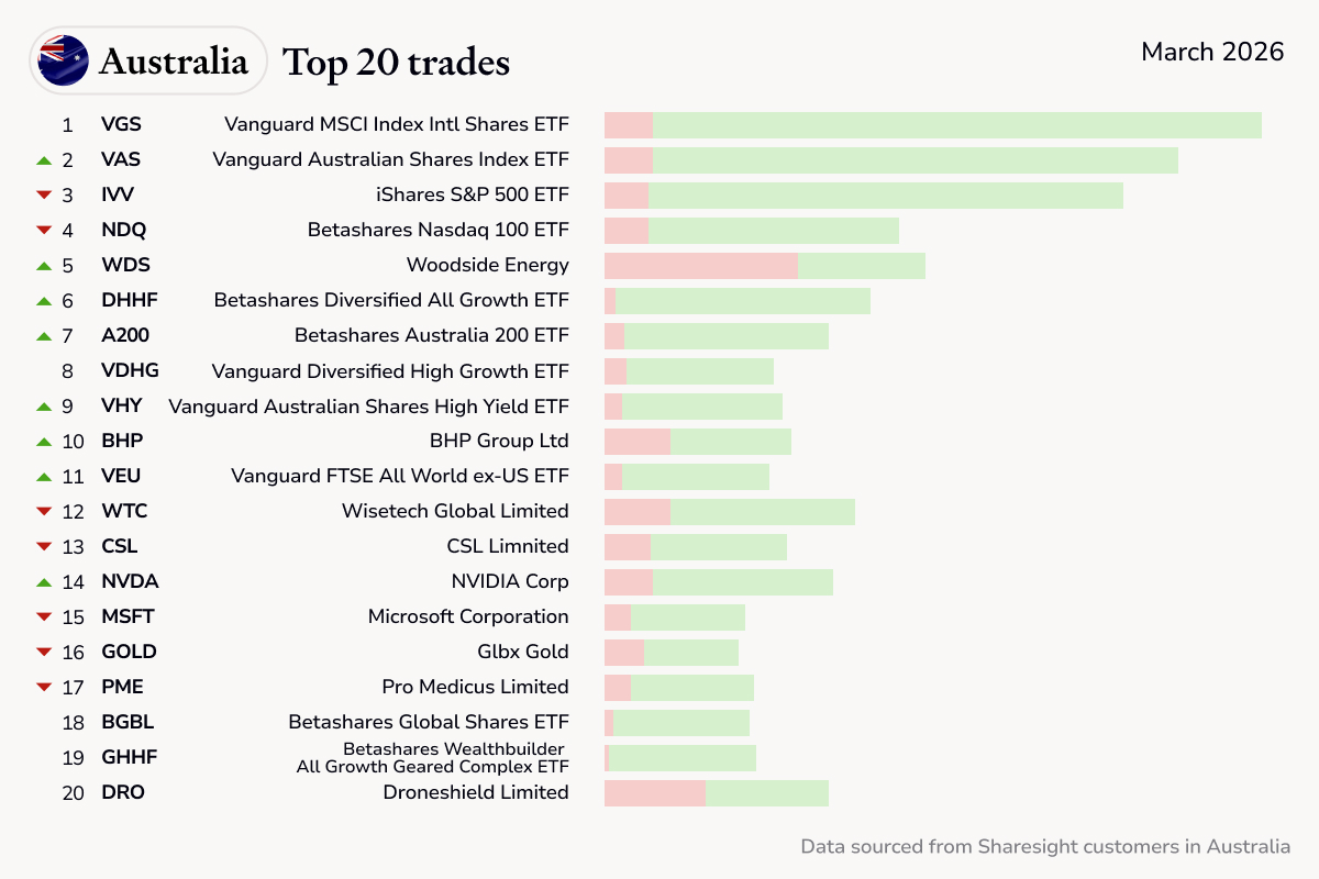 Top trades AU March 2026