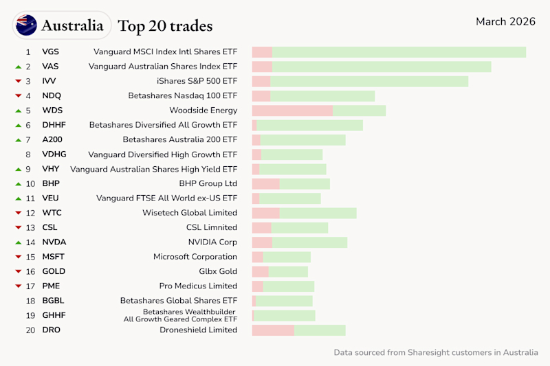 Top trades AU March 2026