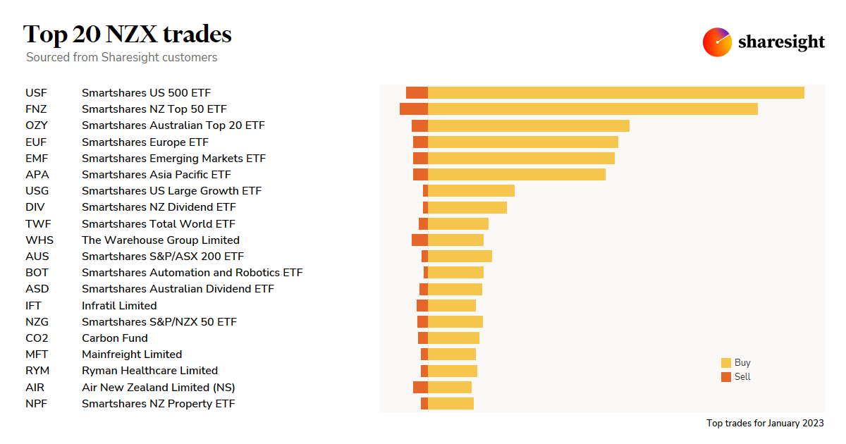 Top20 NZX monthly Jan23