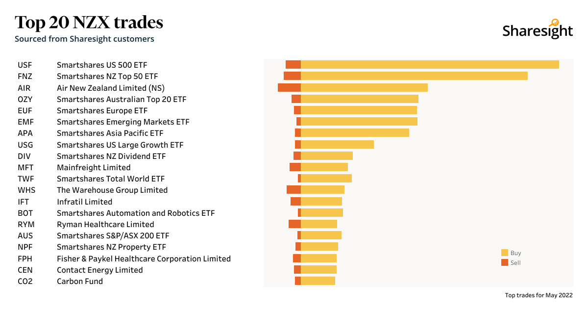 Top20 NZX monthly May22