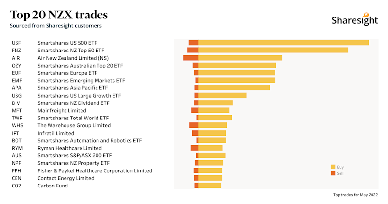 Top20 NZX monthly May22