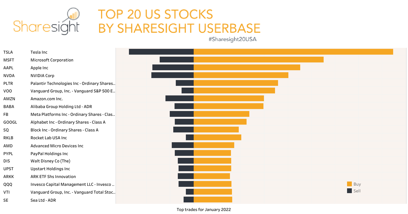 Top 20 NASDAQ + NYSE+AMEX month Jan22