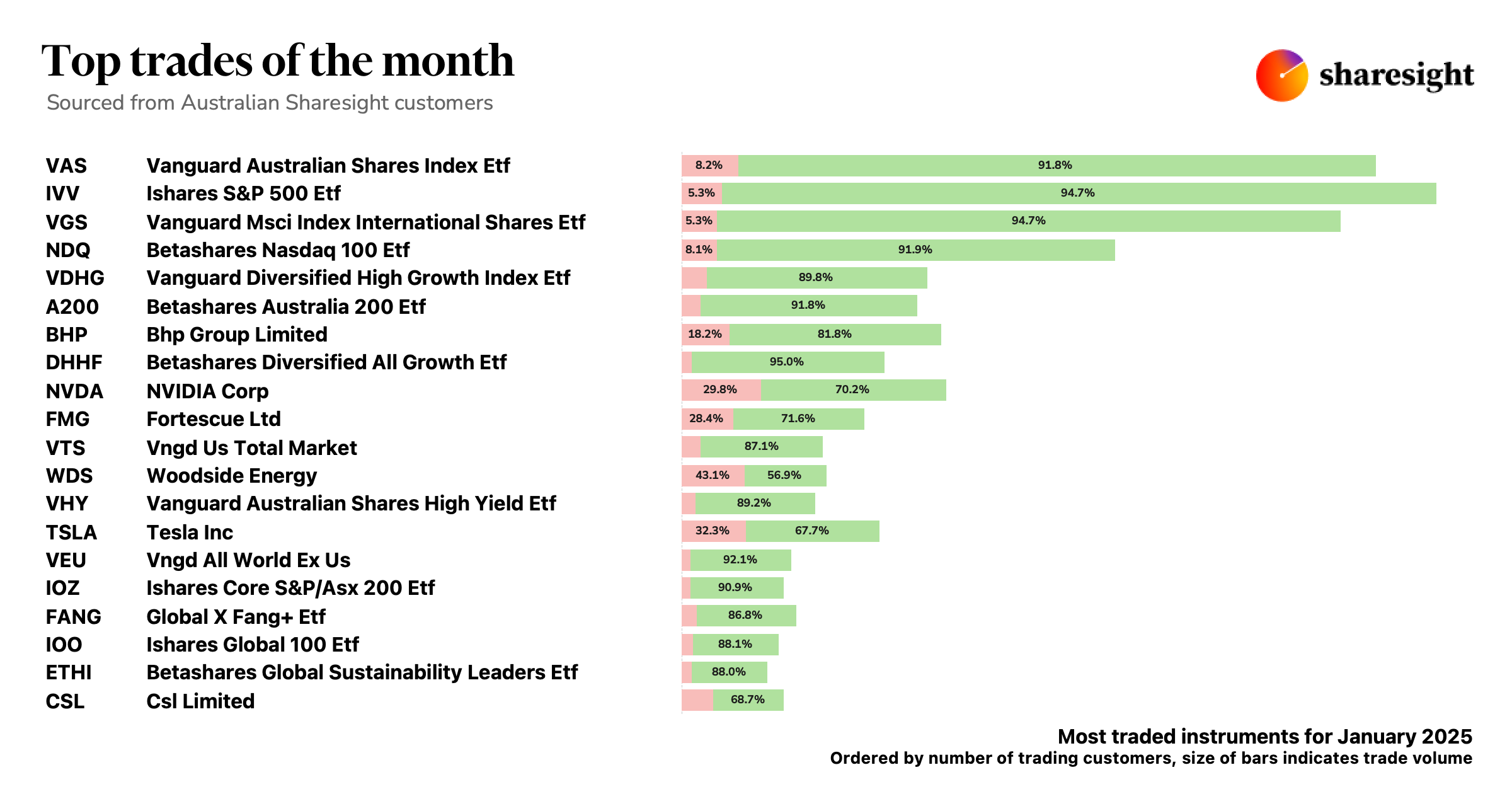 Top 20 AU trades Jan24