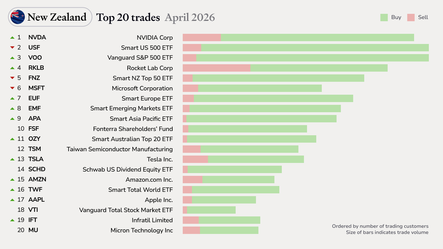 NZ top trades Apr 26