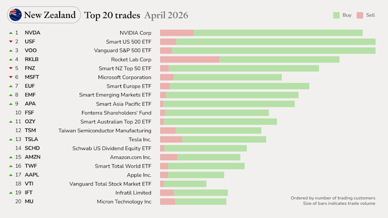 NZ top trades Apr 26