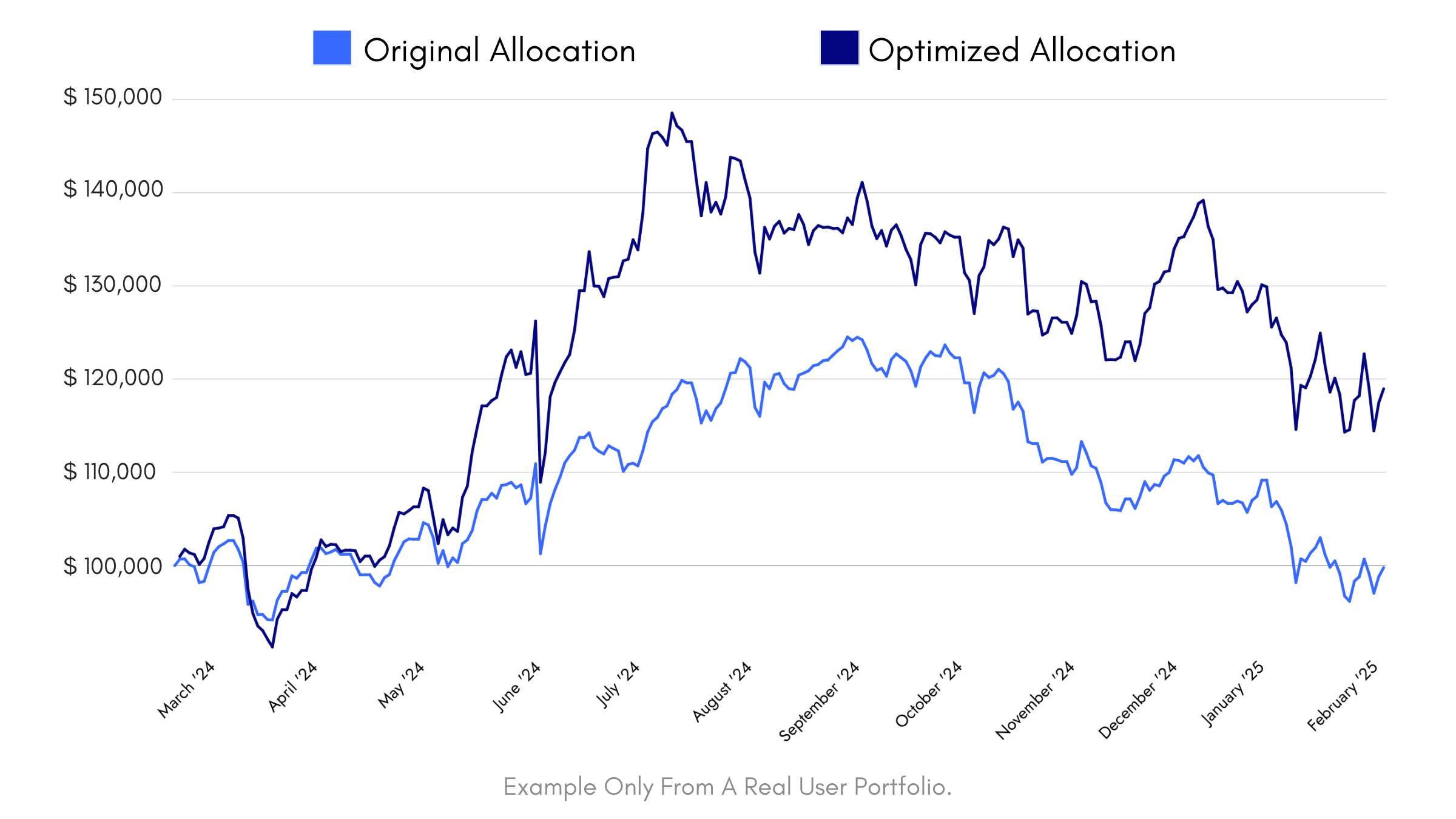 Example of a real client portfolio analyzed and optimized in Diversiview