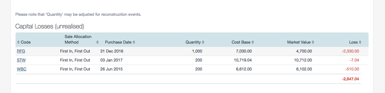 Unrealised Capital Gains Tax Report Australia
