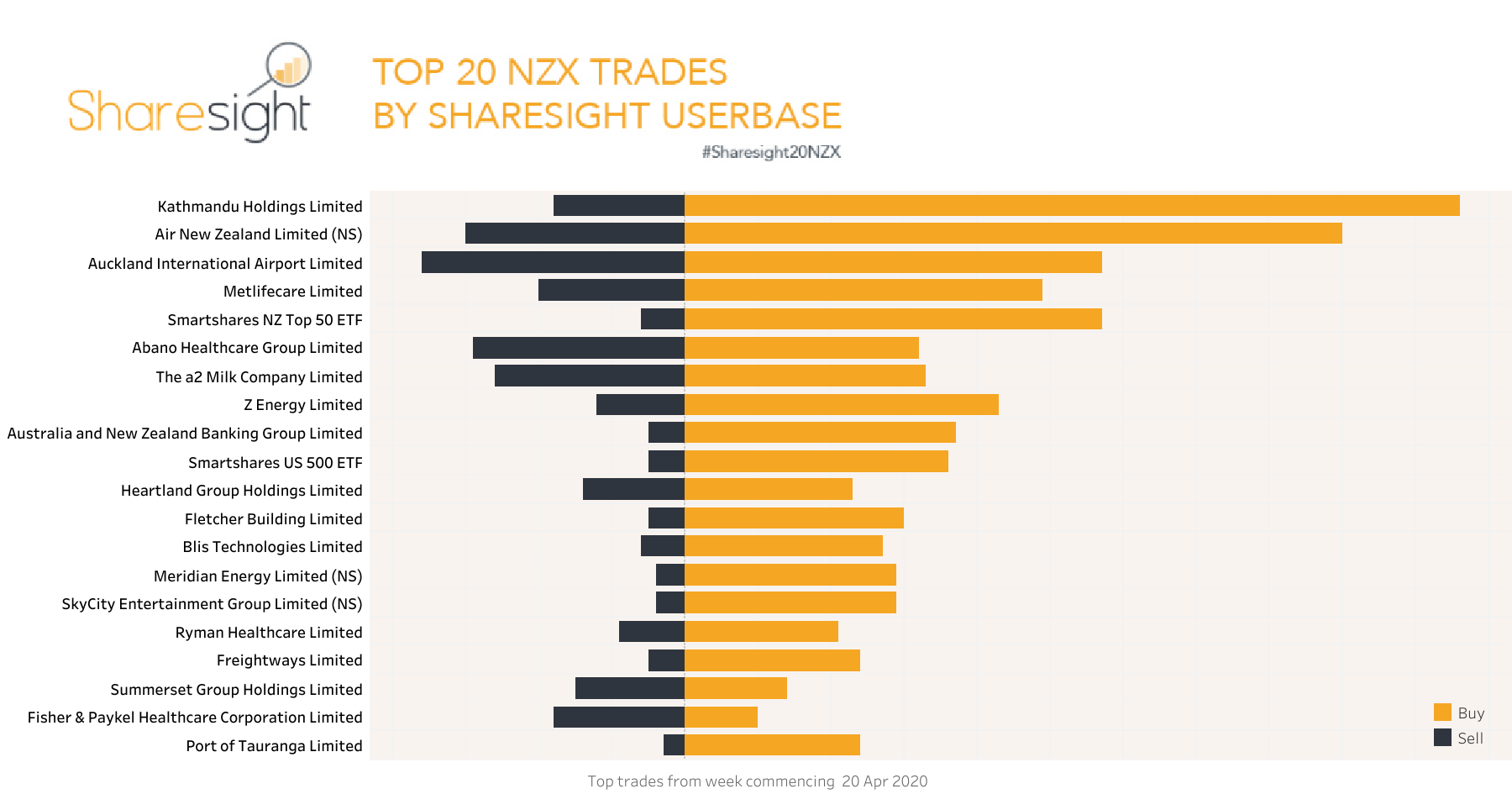 Top20 NZX trades April 27th 2020