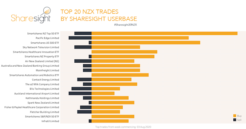 Top20 NZX trades weekly 10 Aug 2020