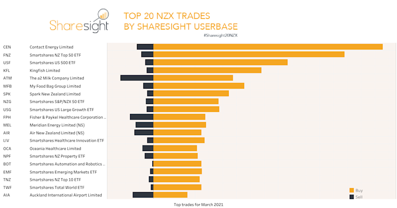 Top20 NZX trades monthly March2021