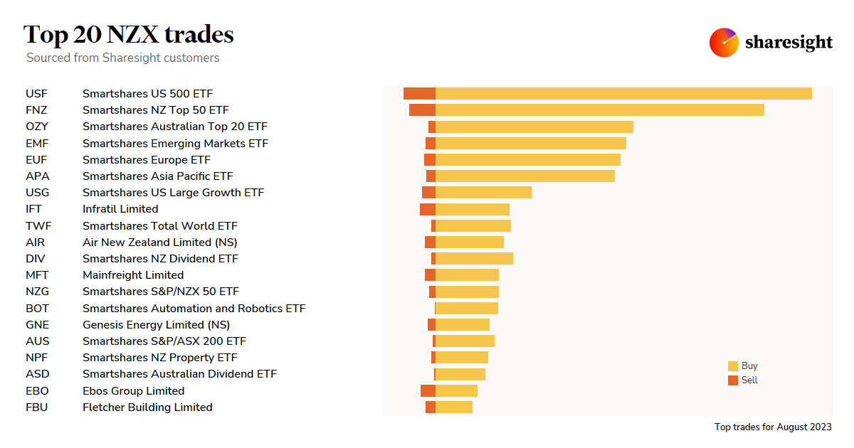 Top20 NZX monthly Aug23 2