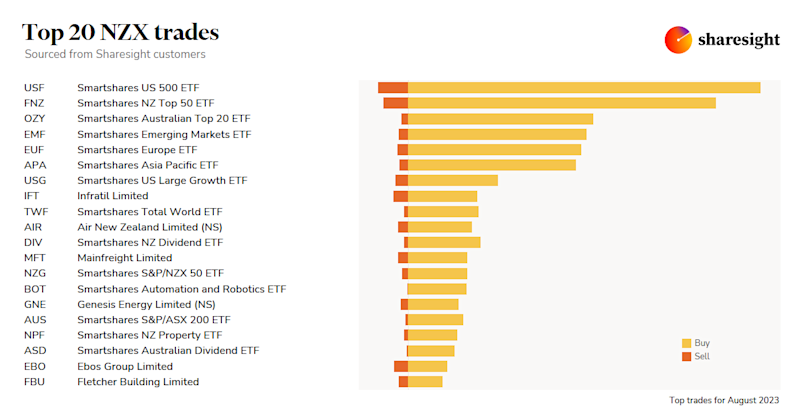 Top20 NZX monthly Aug23 2