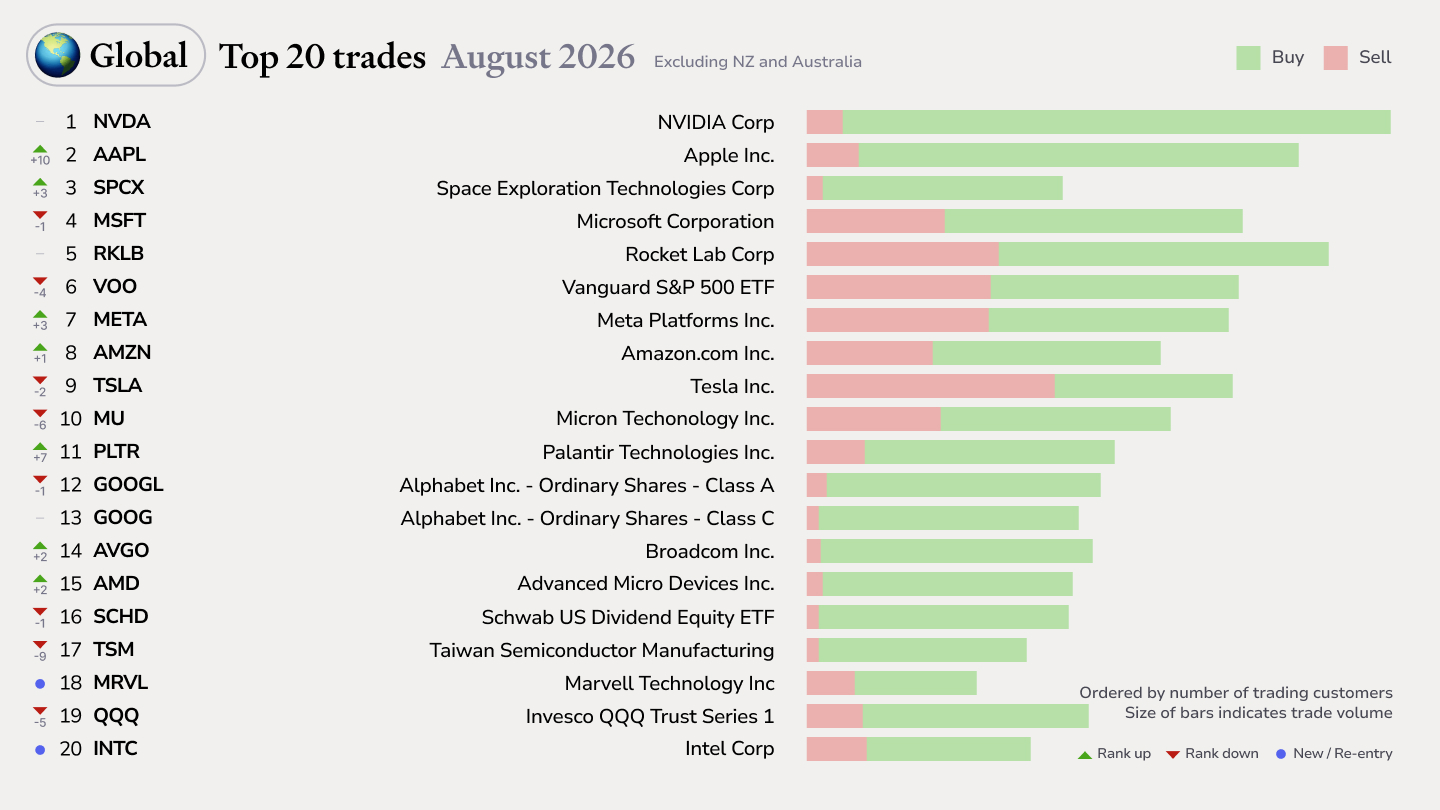 Top 20 stocks & ETFs traded by global Sharesight users (ex. AU & NZ) in August 2026. Top 5: NVIDIA (70.7% buy / 29.3% sell), Apple (82.5% buy), Space Exploration Technologies (70.4% buy), Microsoft (57.1% buy), Rocket Lab (83.6% buy).
