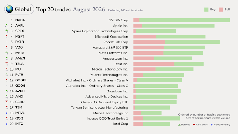 Top 20 stocks & ETFs traded by global Sharesight users (ex. AU & NZ) in August 2026. Top 5: NVIDIA (70.7% buy / 29.3% sell), Apple (82.5% buy), Space Exploration Technologies (70.4% buy), Microsoft (57.1% buy), Rocket Lab (83.6% buy).