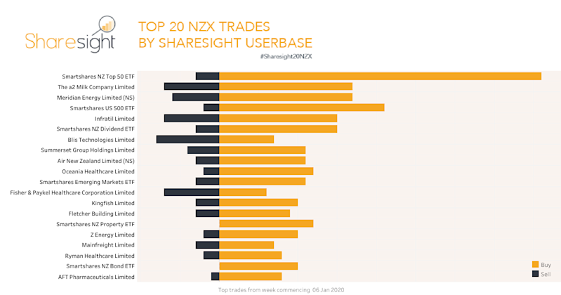 Top20 NZX trades Jan13th 2020