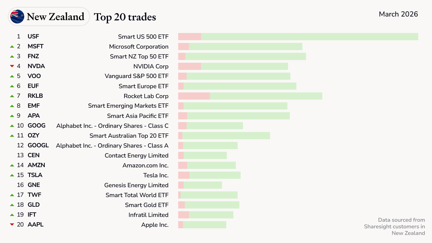 NZ-top20-trades