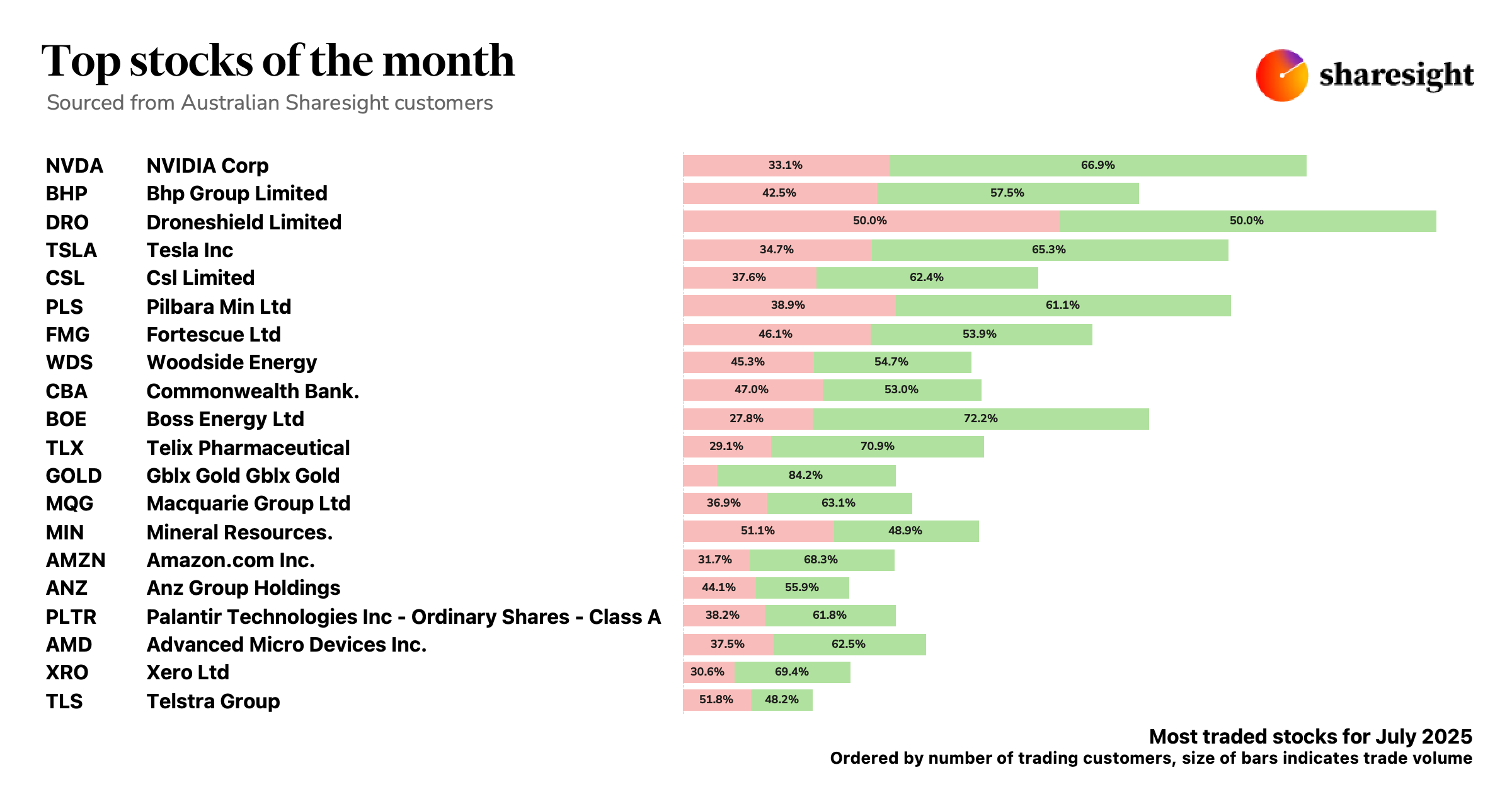 Top 20 AU shares only dashboard 1