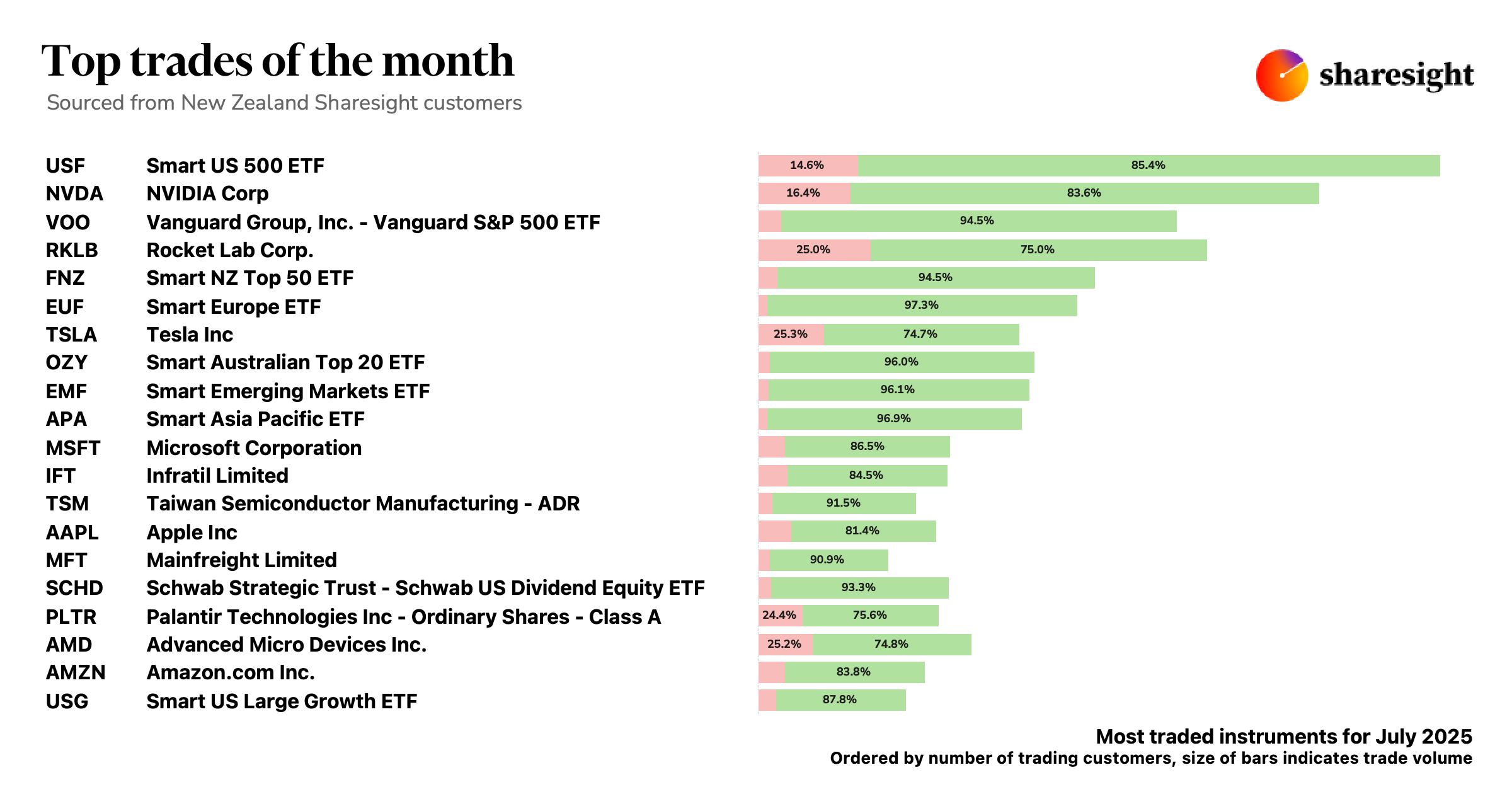 Top 20 NZ dashboard 1