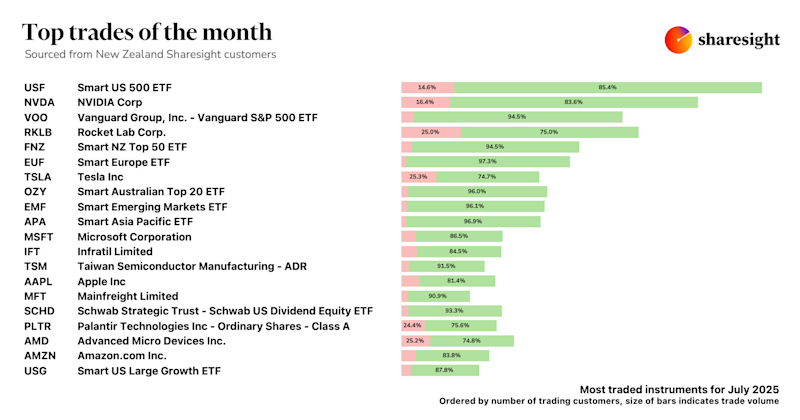 Top 20 NZ dashboard 1