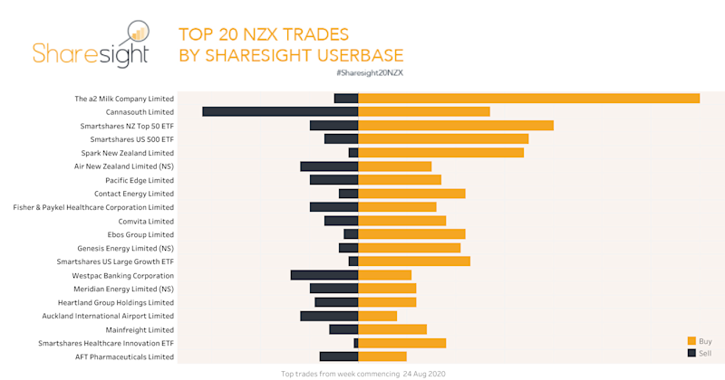 Top20 NZX weekly 31Aug2020