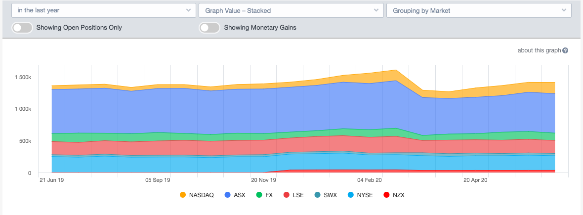 Portfolio performance graph - stacked