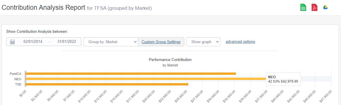Contribution analysis report NEO