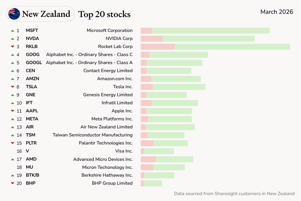 NZ top stocks March 2026
