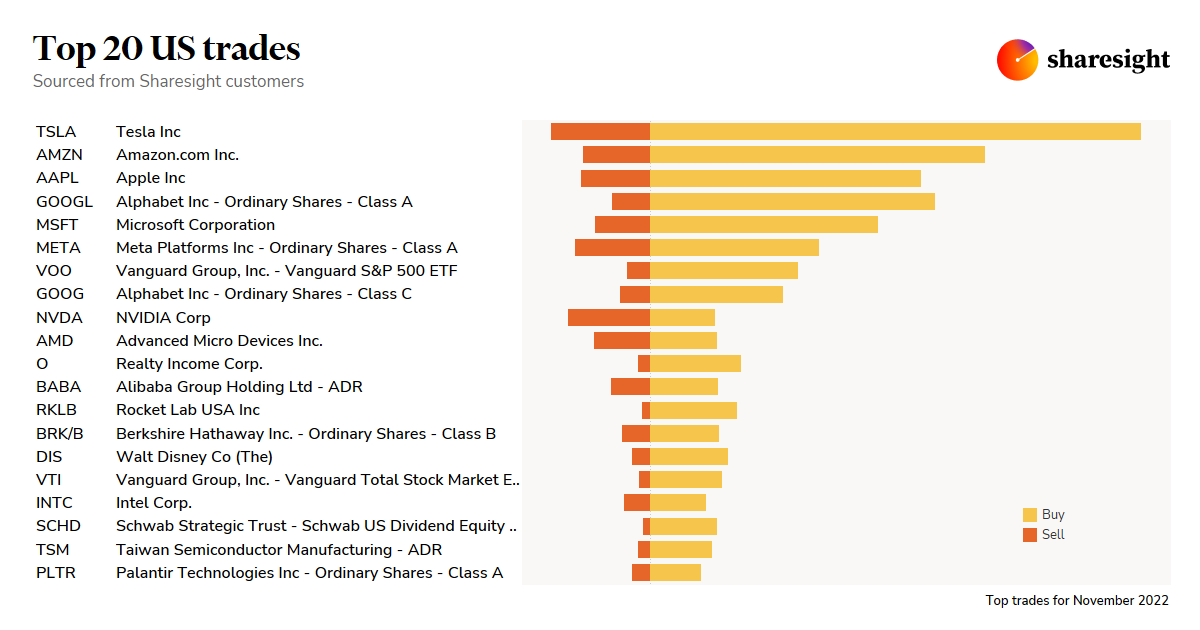 Top 20 US monthly Nov22