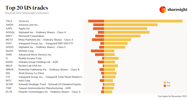 Top 20 US monthly Nov22