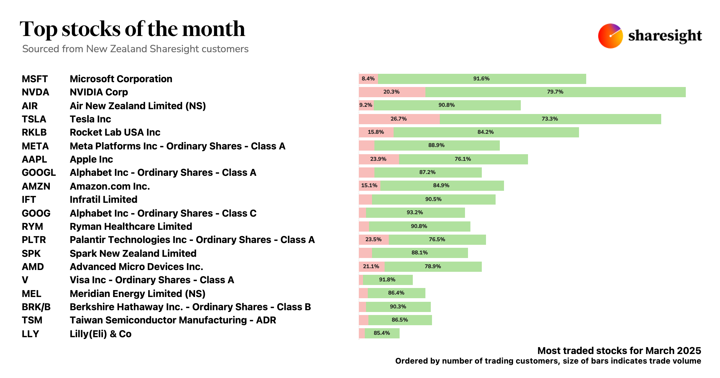 Top 20 NZ shares only dashboard 1