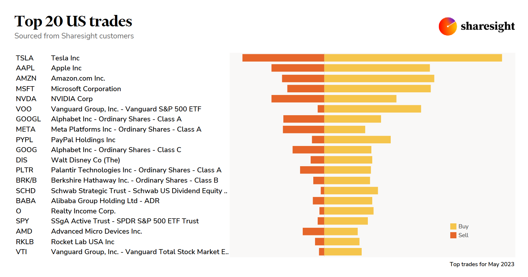 Top 20 US Trades May23