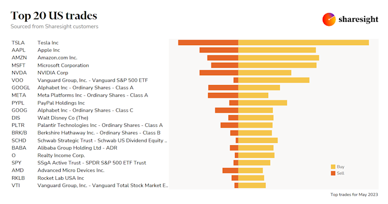 Top 20 US Trades May23