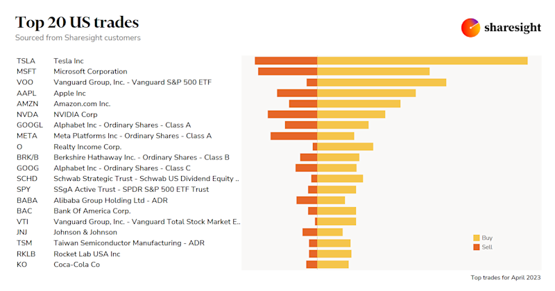 Top 20 US Trades Apr23