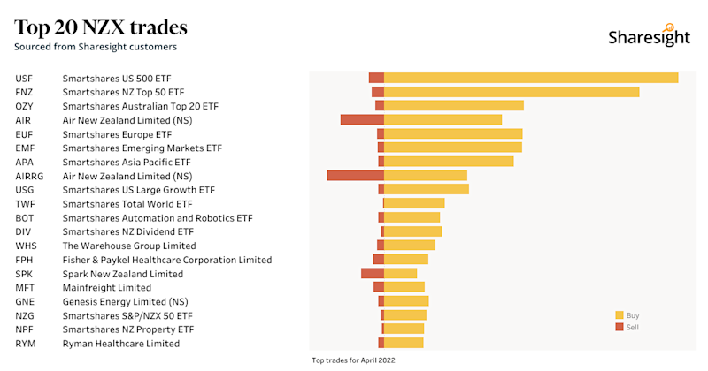 Top20 NZX monthly Apr22