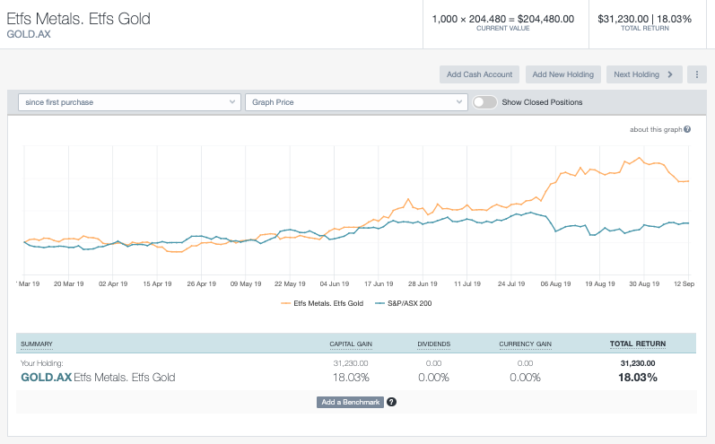 Gold ETF Price