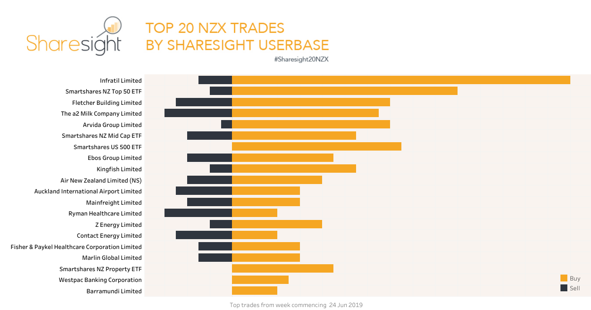 NZX top 20 trades june 30 2019
