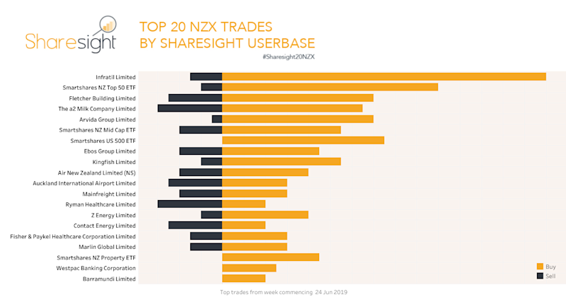 NZX top 20 trades june 30 2019