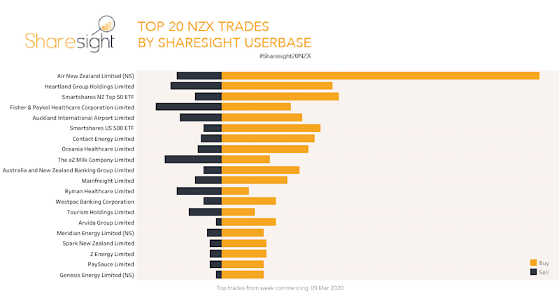 Top20 NZX trades March 16 2020