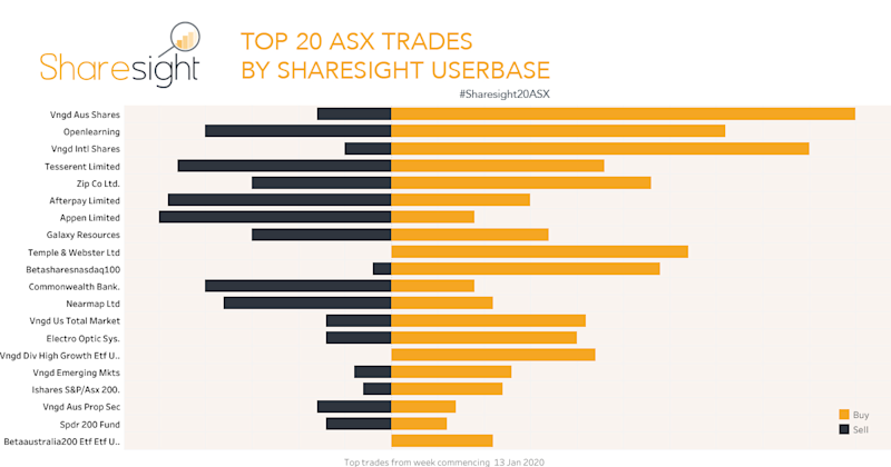 Top20 ASX trades Jan 20th