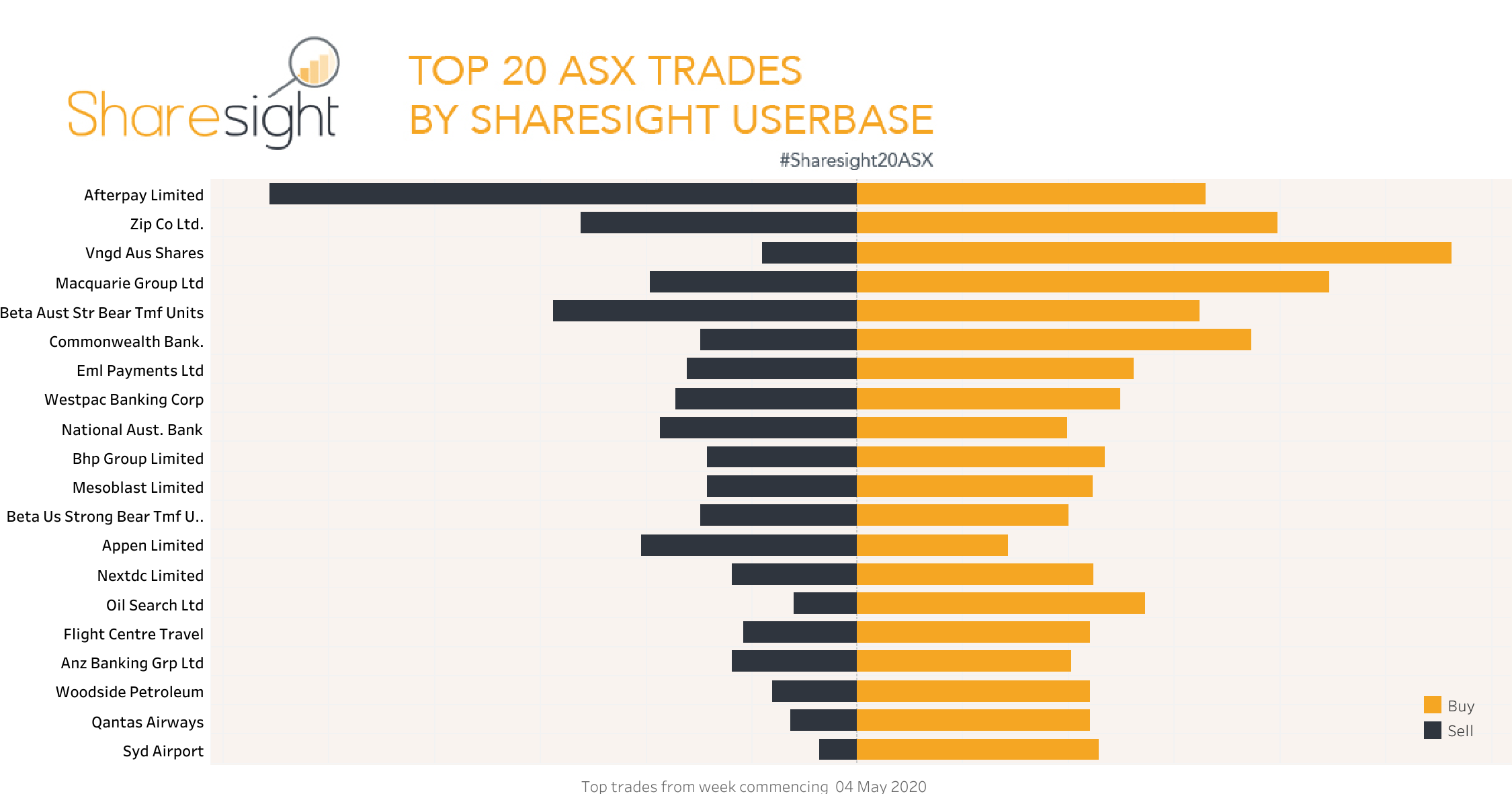 Top20 ASX trades week 4-8th May 2020