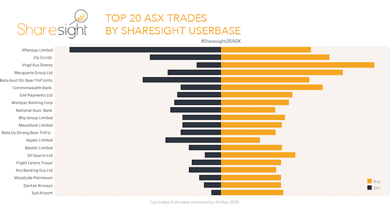 Top20 ASX trades week 4-8th May 2020